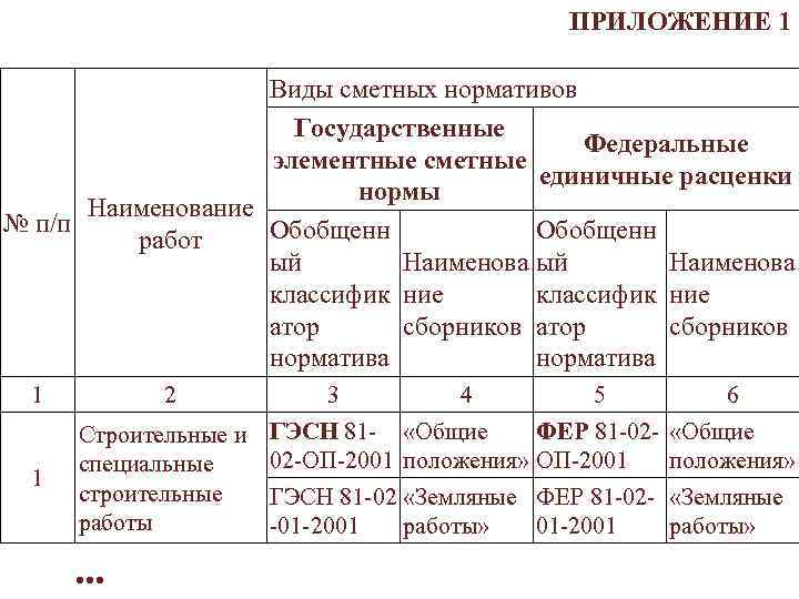  ПРИЛОЖЕНИЕ 1 Виды сметных нормативов Государственные Федеральные элементные сметные единичные расценки нормы Наименование