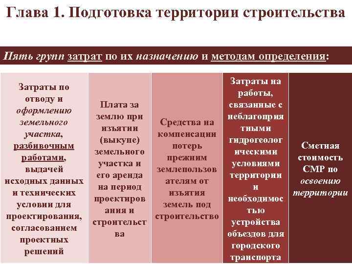 Глава 1. Подготовка территории строительства Пять групп затрат по их назначению и методам определения: