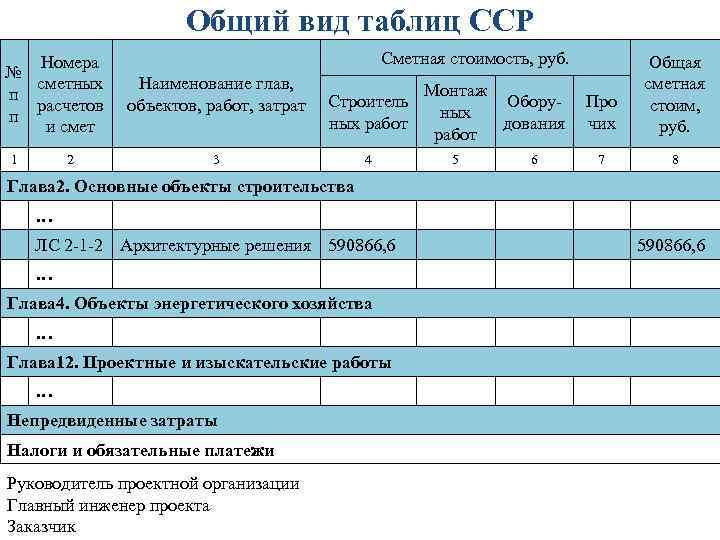  Общий вид таблиц ССР Номера Сметная стоимость, руб. Общая № сметных Наименование глав,