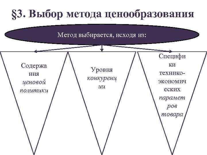 § 3. Выбор метода ценообразования Метод выбирается, исходя из: Специфи Содержа ки Уровня технико-