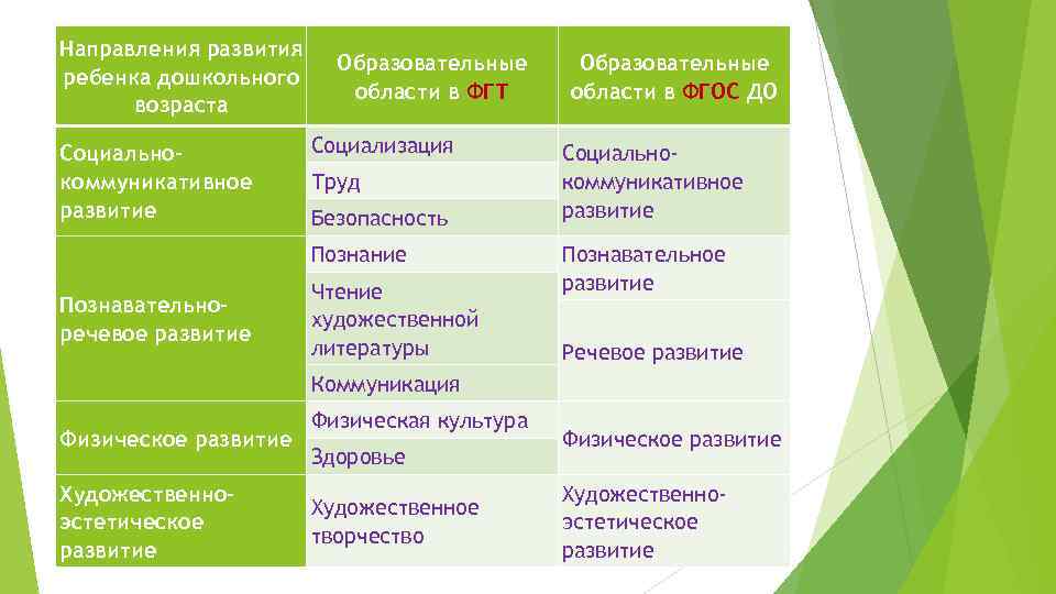 Направления развития     Образовательные ребенка дошкольного     