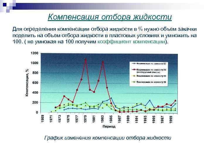  Компенсация отбора жидкости Для определения компенсации отбора жидкости в % нужно объем закачки