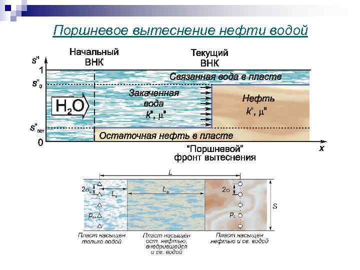 Поршневое вытеснение нефти водой 