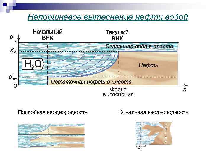  Непоршневое вытеснение нефти водой Послойная неоднородность Зональная неоднородность 