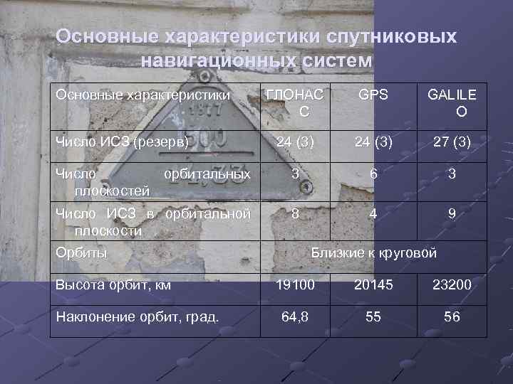 Основные характеристики спутниковых навигационных систем Основные характеристики ГЛОНАС GPS GALILE С O Число ИСЗ
