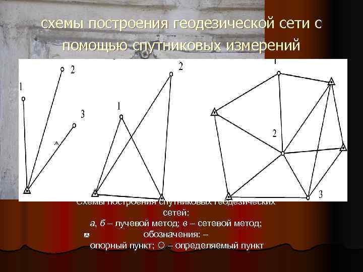 Построение произведения. Лучевой метод в геодезии. Лучевой метод измерений схема. Лучевой метод построения спутниковой сети. Геодезическое построение в виде ломаной линии называется.