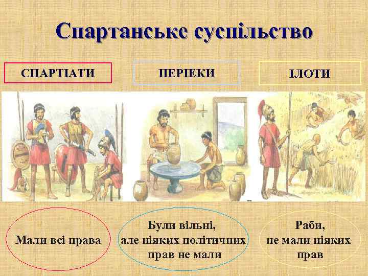  Спартанське суспільство СПАРТІАТИ   ПЕРІЕКИ   ІЛОТИ    