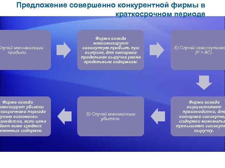  Предложение совершенно конкурентной фирмы в краткосрочном периоде Фирма всегда максимизирует Случай максимизации совокупную