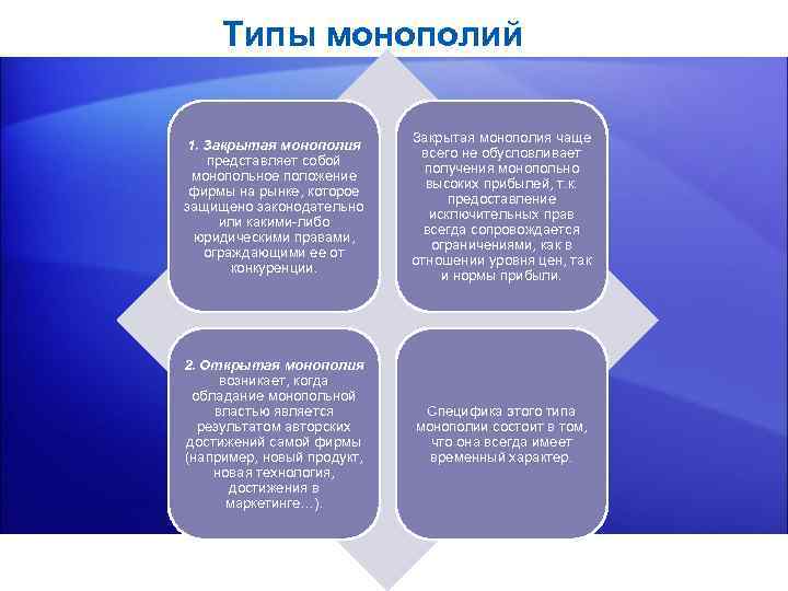  Типы монополий Закрытая монополия чаще 1. Закрытая монополия всего не обусловливает представляет собой