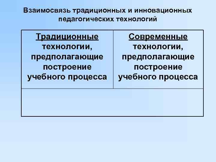 Взаимосвязь традиционных и инновационных педагогических технологий Традиционные Современные технологии, предполагающие построение учебного процесса 