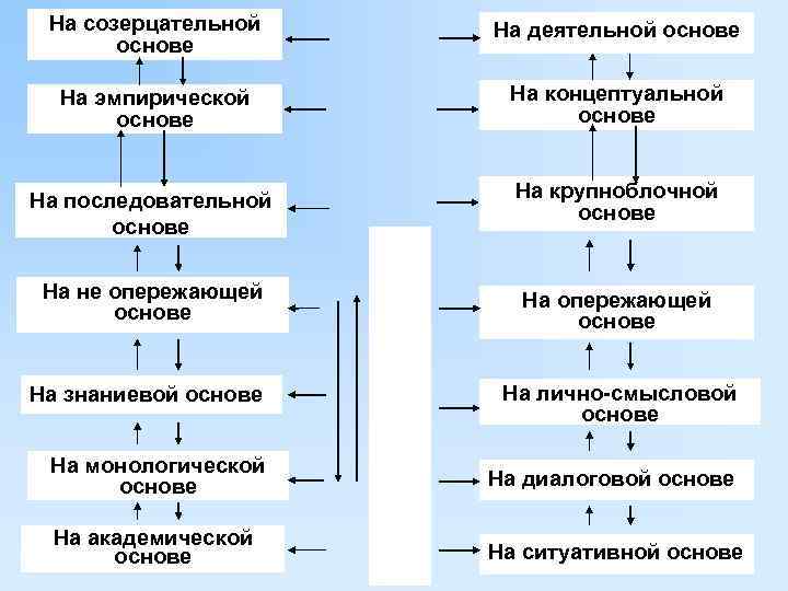  На созерцательной На деятельной основе На эмпирической На концептуальной основе На последовательной На