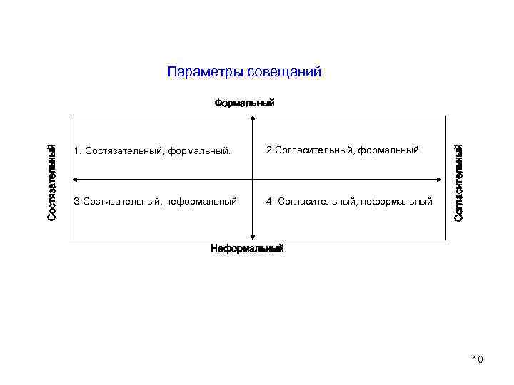 Параметры совещания