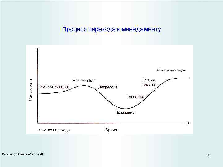 График процесса перехода