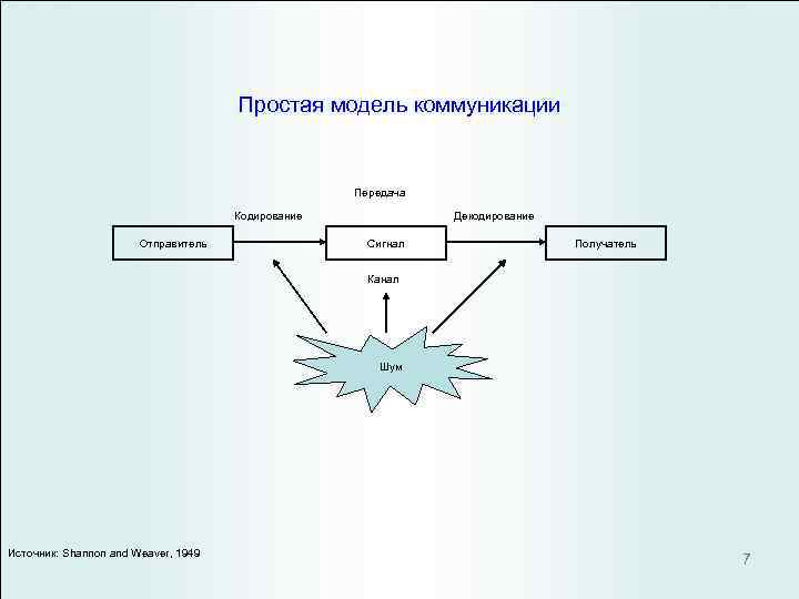 Модель источника. Простейшая модель коммуникации. Простая модель процесса коммуникации. Простейшая линейная модель коммуникации. Стандартная модель коммуникации.