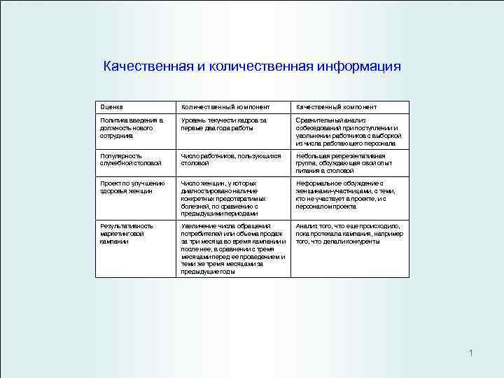 Качественная и количественная информация Оценка Количественный компонент Качественный компонент Политика введения в Уровень текучести