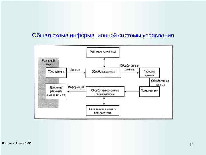  Общая схема информационной системы управления Источник: Lucey, 1991 10 