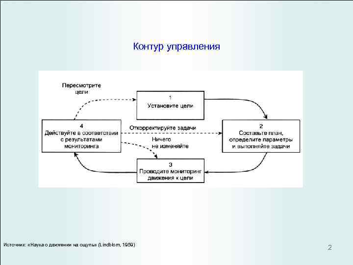 Контур управление проектами