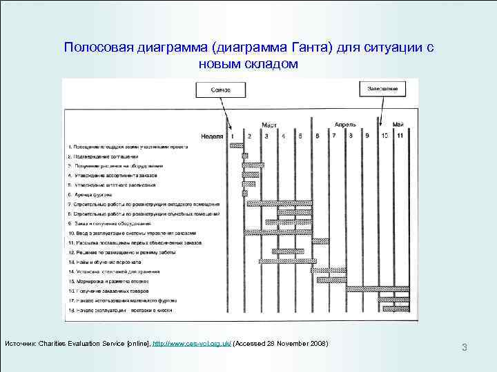  Полосовая диаграмма (диаграмма Ганта) для ситуации с новым складом Источник: Charities Evaluation Service