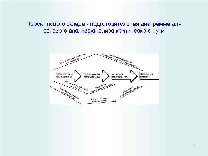 Проект нового склада - подготовительная диаграмма для сетевого анализа/анализа критического пути 4 