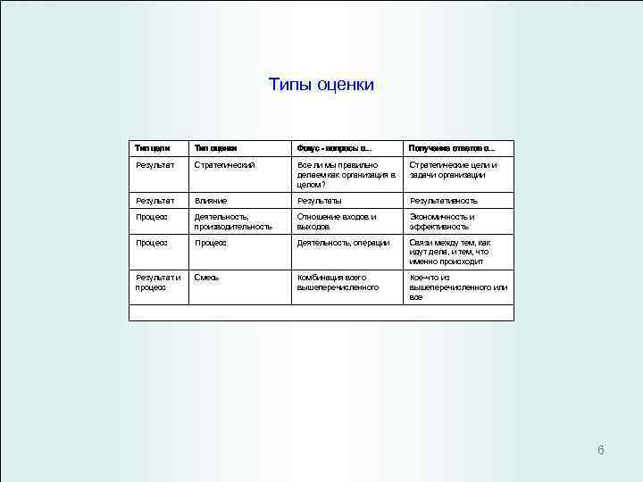  Типы оценки Тип цели Тип оценки Фокус - вопросы о. . . Получение