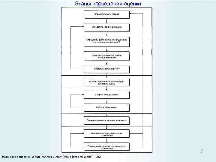  Этапы проведения оценки 7 Источник: основано на Мак-Коллам и Уайт (Mc. Collam and