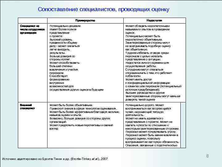  Сопоставление специалистов, проводящих оценку Преимущества Недостатки Специалист из Потенциально дешевле. Может обладать недостаточными