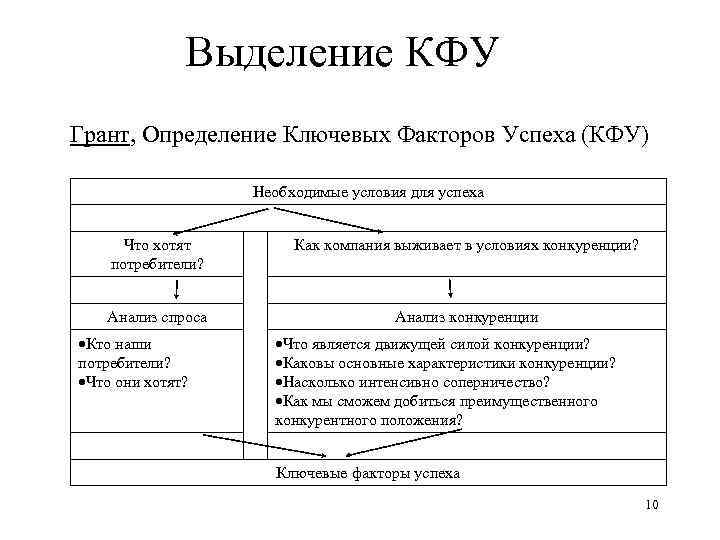  Выделение КФУ Грант, Определение Ключевых Факторов Успеха (КФУ) Необходимые условия для успеха Что