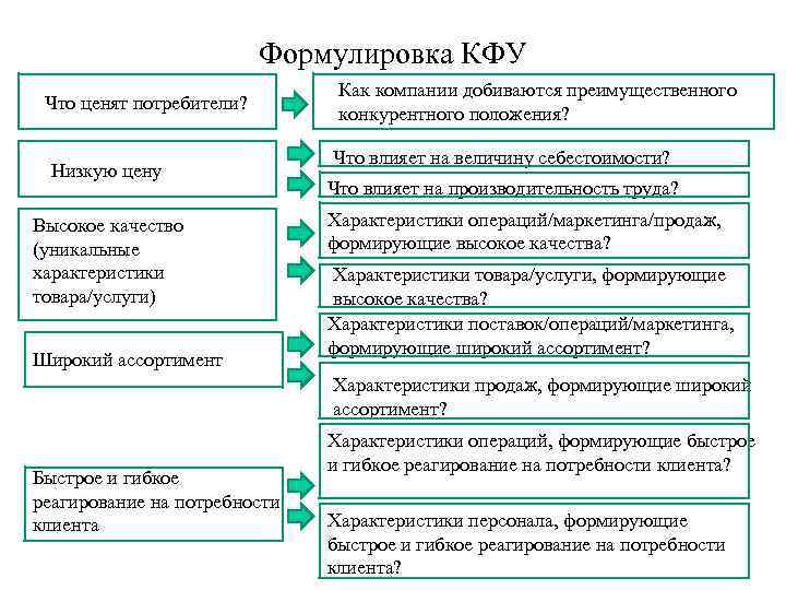  Формулировка КФУ Как компании добиваются преимущественного Что ценят потребители? конкурентного положения? Что влияет