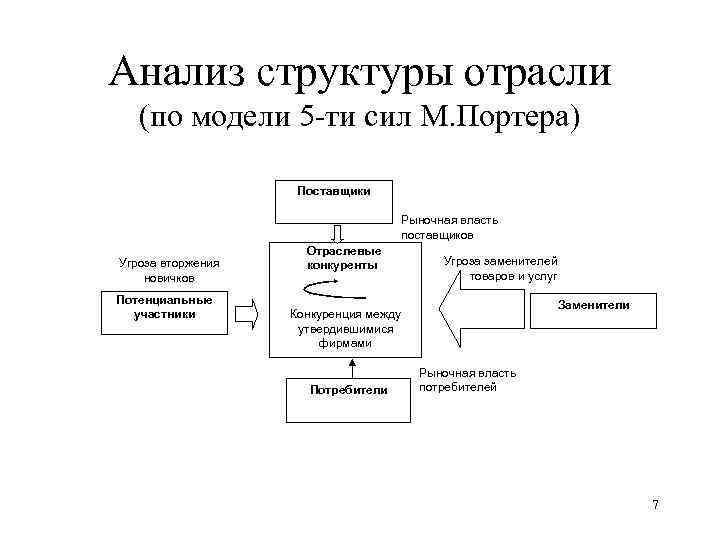 Анализ структуры отрасли (по модели 5 -ти сил М. Портера) Поставщики Рыночная власть поставщиков