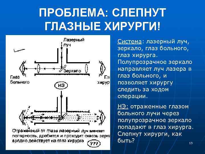 ПРОБЛЕМА: СЛЕПНУТ ГЛАЗНЫЕ ХИРУРГИ! Система: лазерный луч, зеркало, глаз больного, глаз хирурга. Полупрозрачное зеркало