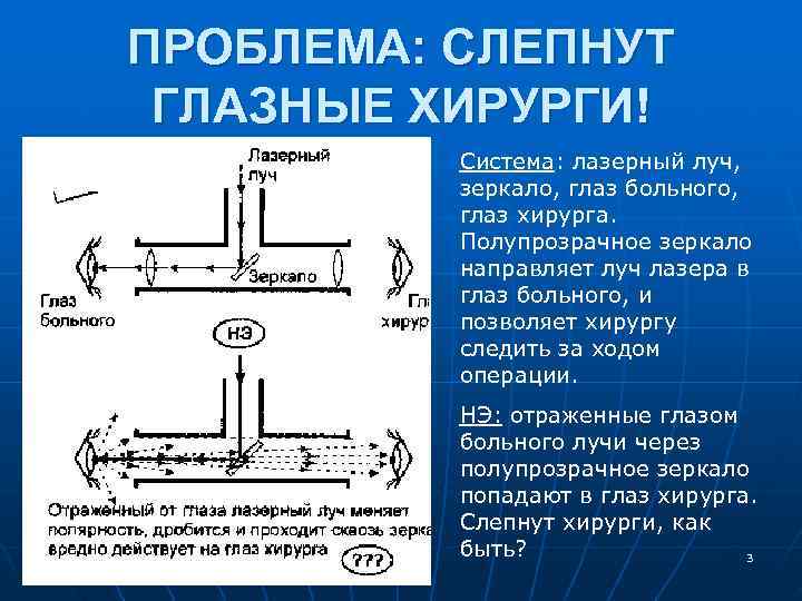 ПРОБЛЕМА: СЛЕПНУТ ГЛАЗНЫЕ ХИРУРГИ! Система: лазерный луч, зеркало, глаз больного, глаз хирурга. Полупрозрачное зеркало