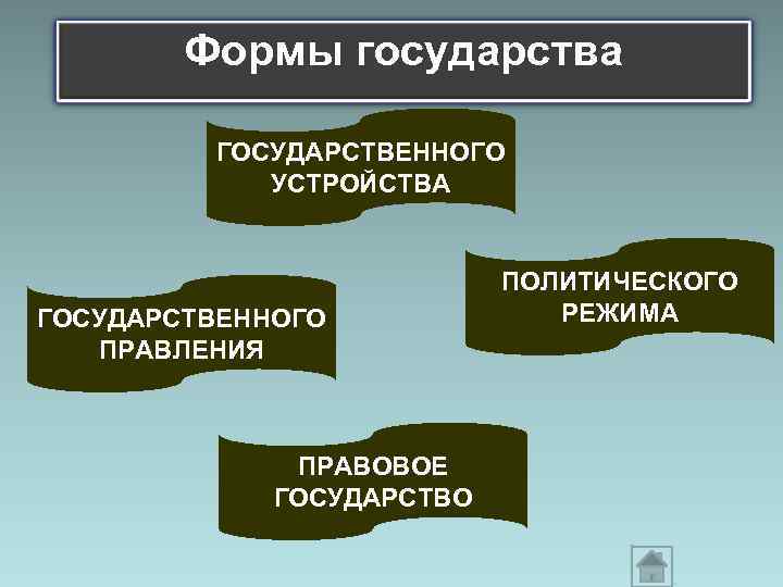  Формы государства ГОСУДАРСТВЕННОГО УСТРОЙСТВА ПОЛИТИЧЕСКОГО ГОСУДАРСТВЕННОГО РЕЖИМА ПРАВЛЕНИЯ ПРАВОВОЕ ГОСУДАРСТВО 