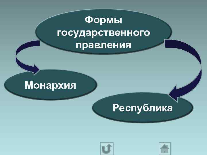  Формы государственного правления Монархия Республика 