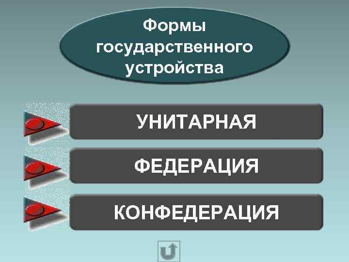  Формы государственного устройства УНИТАРНАЯ ФЕДЕРАЦИЯ КОНФЕДЕРАЦИЯ 