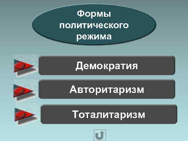  Формы политического режима Демократия Авторитаризм Тоталитаризм 