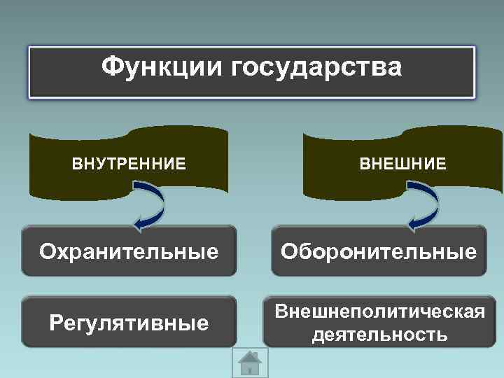  Функции государства ВНУТРЕННИЕ ВНЕШНИЕ Охранительные Оборонительные Внешнеполитическая Регулятивные деятельность 