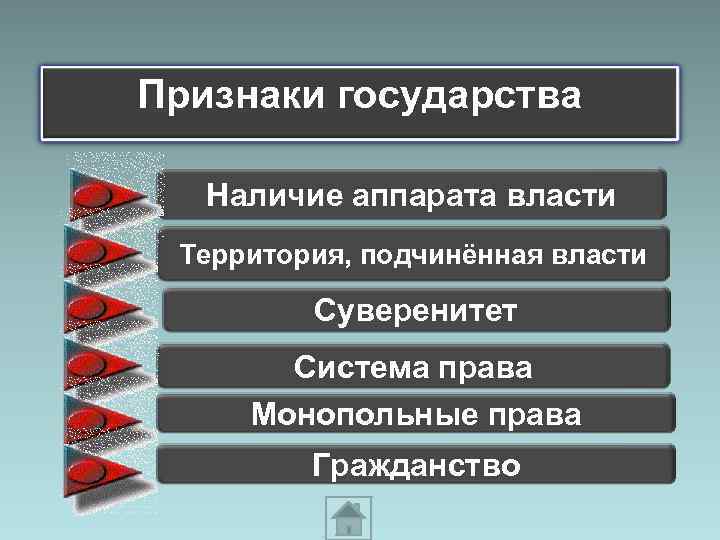 Признаки государства Наличие аппарата власти Территория, подчинённая власти Суверенитет Система права Монопольные права Гражданство