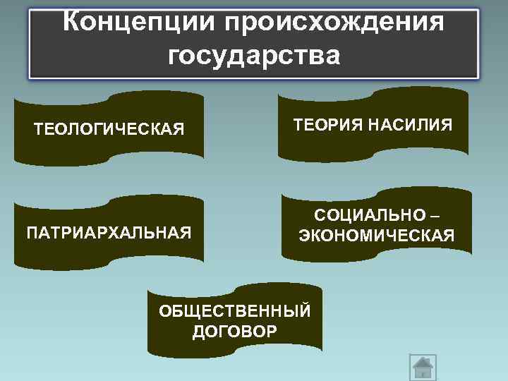  Концепции происхождения государства ТЕОЛОГИЧЕСКАЯ ТЕОРИЯ НАСИЛИЯ СОЦИАЛЬНО – ПАТРИАРХАЛЬНАЯ ЭКОНОМИЧЕСКАЯ ОБЩЕСТВЕННЫЙ ДОГОВОР 