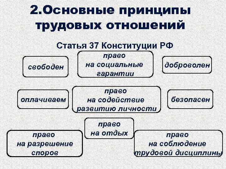  2. Основные принципы трудовых отношений Статья 37 Конституции РФ право свободен на социальные