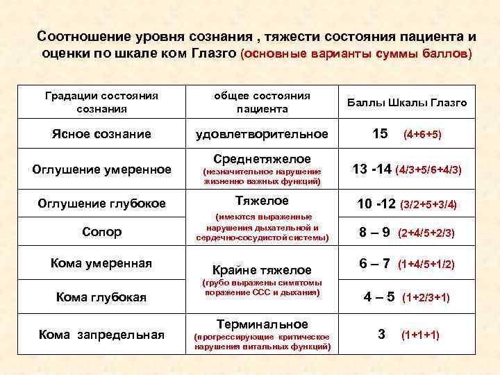 Соотношение уровня сознания , тяжести состояния пациента и оценки по шкале ком Глазго (основные