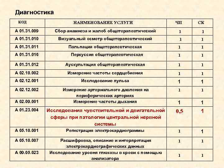  Диагностика КОД НАИМЕНОВАНИЕ УСЛУГИ ЧП СК А 01. 31. 009 Сбор анамнеза и