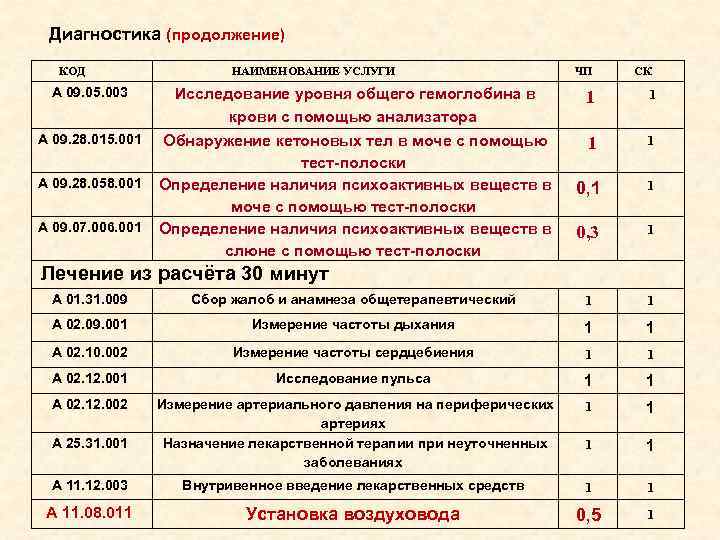  Диагностика (продолжение) КОД НАИМЕНОВАНИЕ УСЛУГИ ЧП СК А 09. 05. 003 Исследование уровня