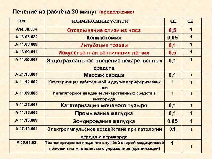 Лечение из расчёта 30 минут (продолжение) КОД НАИМЕНОВАНИЕ УСЛУГИ ЧП СК А 14. 08.