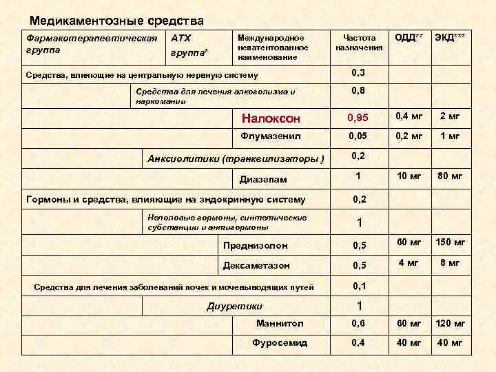 Медикаментозные средства Фармакотерапевтическая АТХ Международное Частота ОДД** ЭКД*** группа непатентованное назначения группа* наименование Средства,