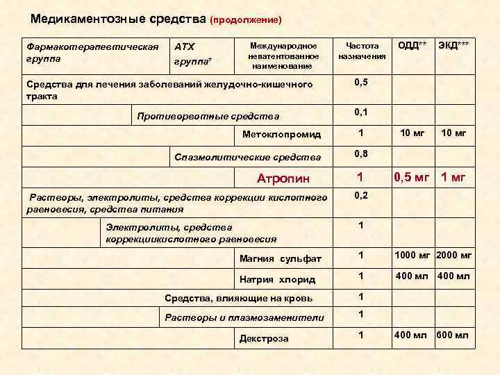 Медикаментозные средства (продолжение) Фармакотерапевтическая АТХ Международное Частота ОДД** ЭКД*** группа непатентованное назначения группа* наименование