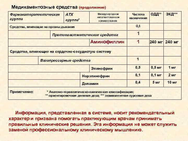  Медикаментозные средства (продолжение) Фармакотерапевтическая АТХ Международное Частота ОДД** ЭКД*** непатентованное назначения группа группа*