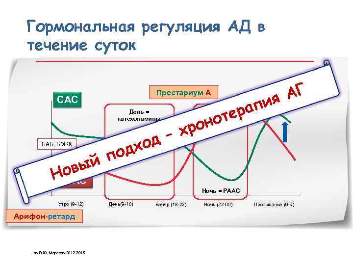  Гормональная регуляция АД в  течение суток     АГ 