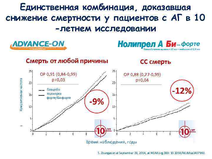   Единственная комбинация, доказавшая снижение смертности у пациентов с АГ в 10 