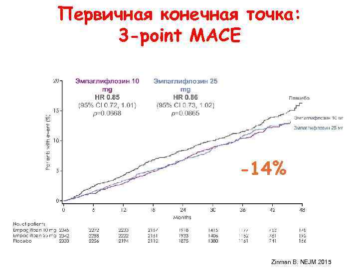 Первичная конечная точка:  3 -point MACE    -14%   
