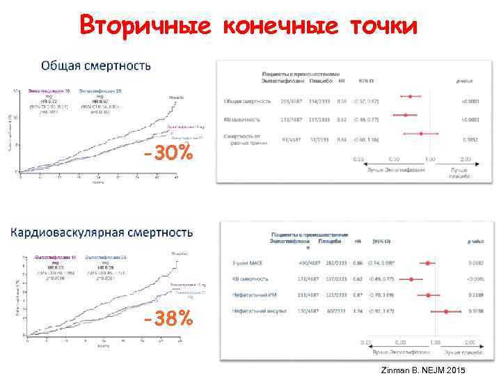 Вторичные конечные точки   -30%   -38%    Zinman B.